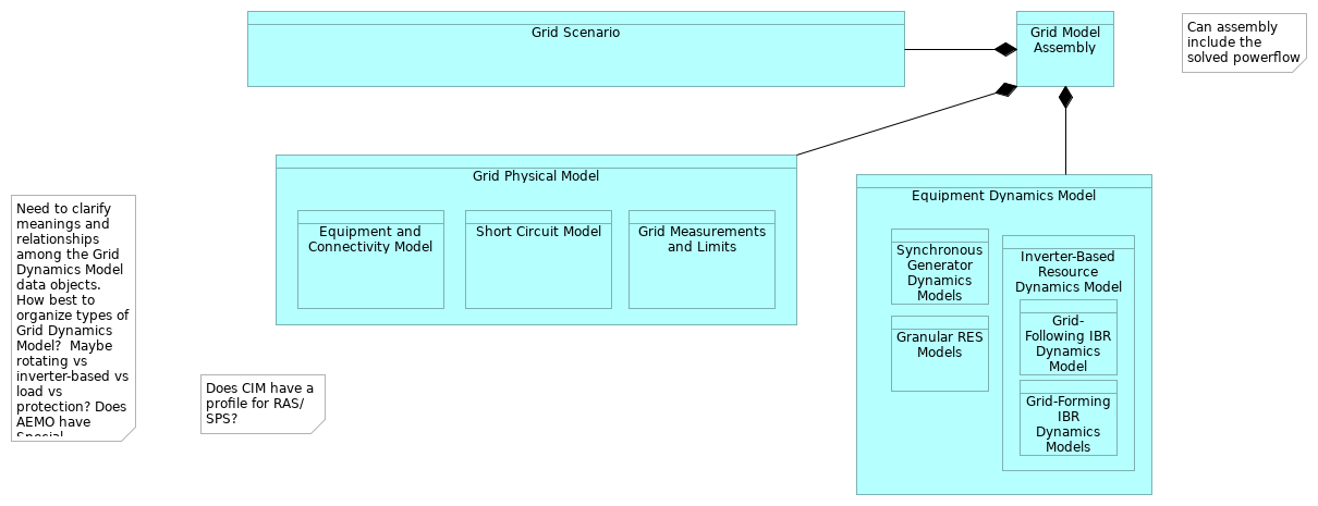 Grid Model Aggregation