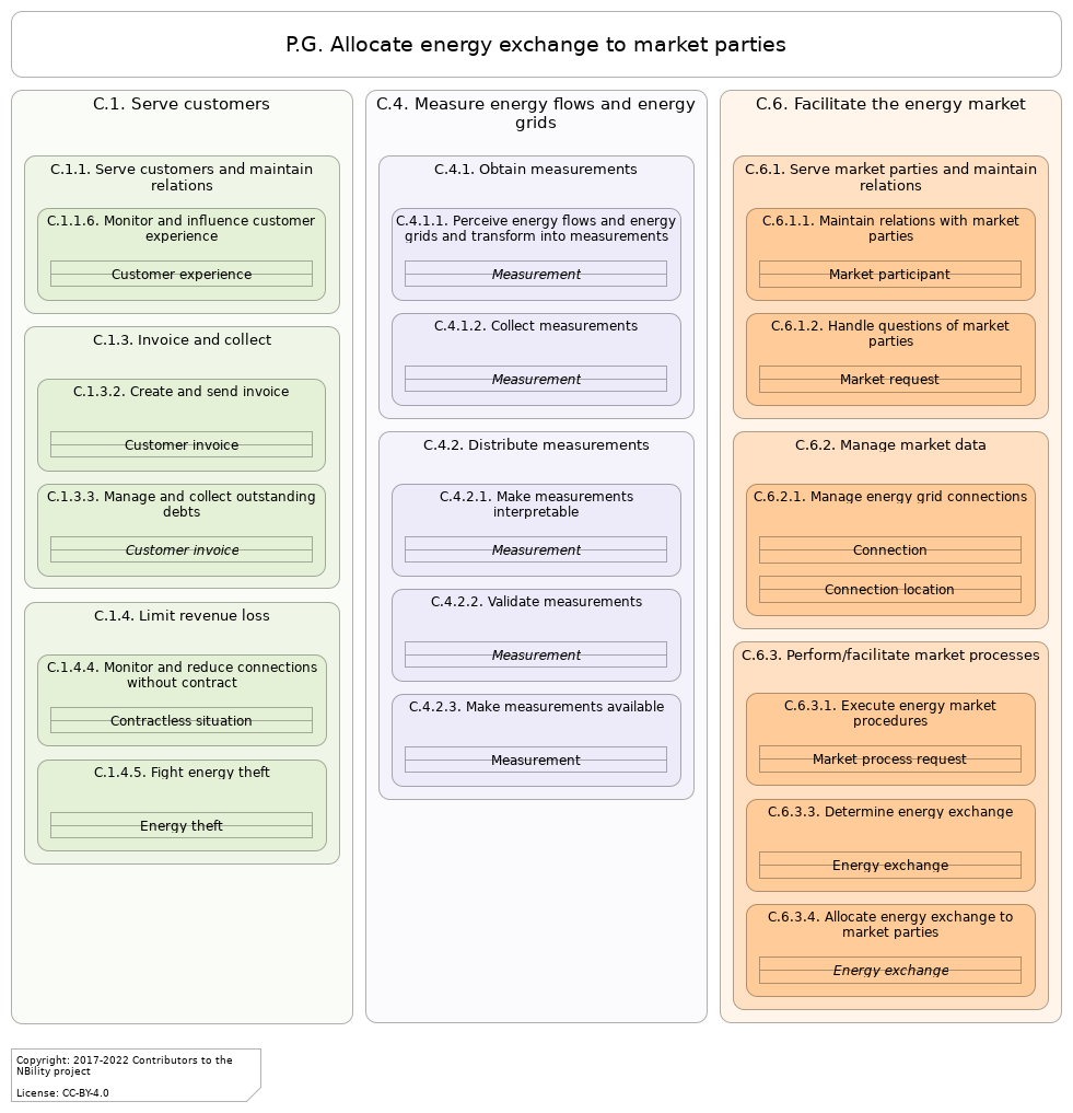 L3 value stream P.G