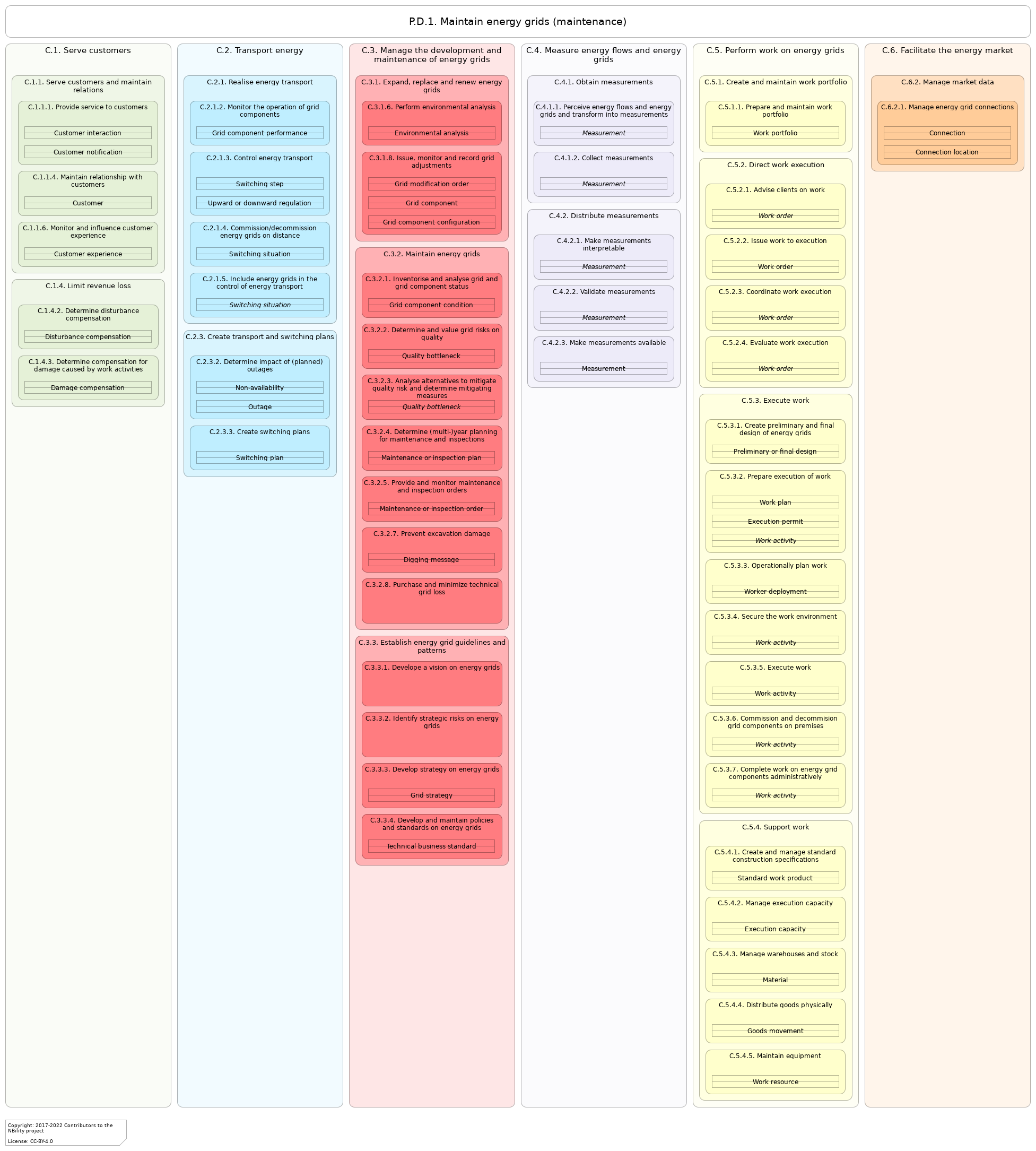 L3 value stream P.D.1