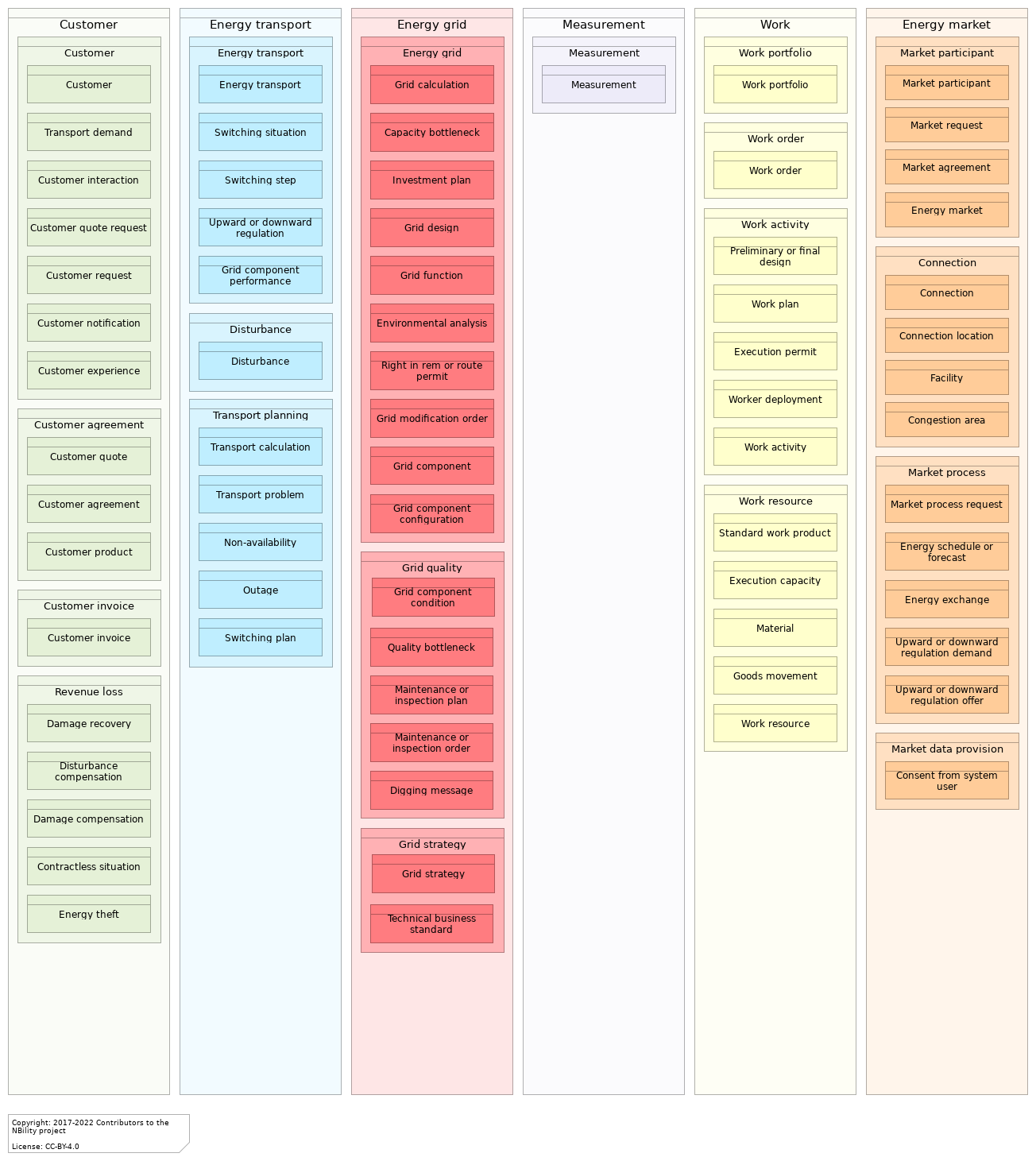 L3 C objects