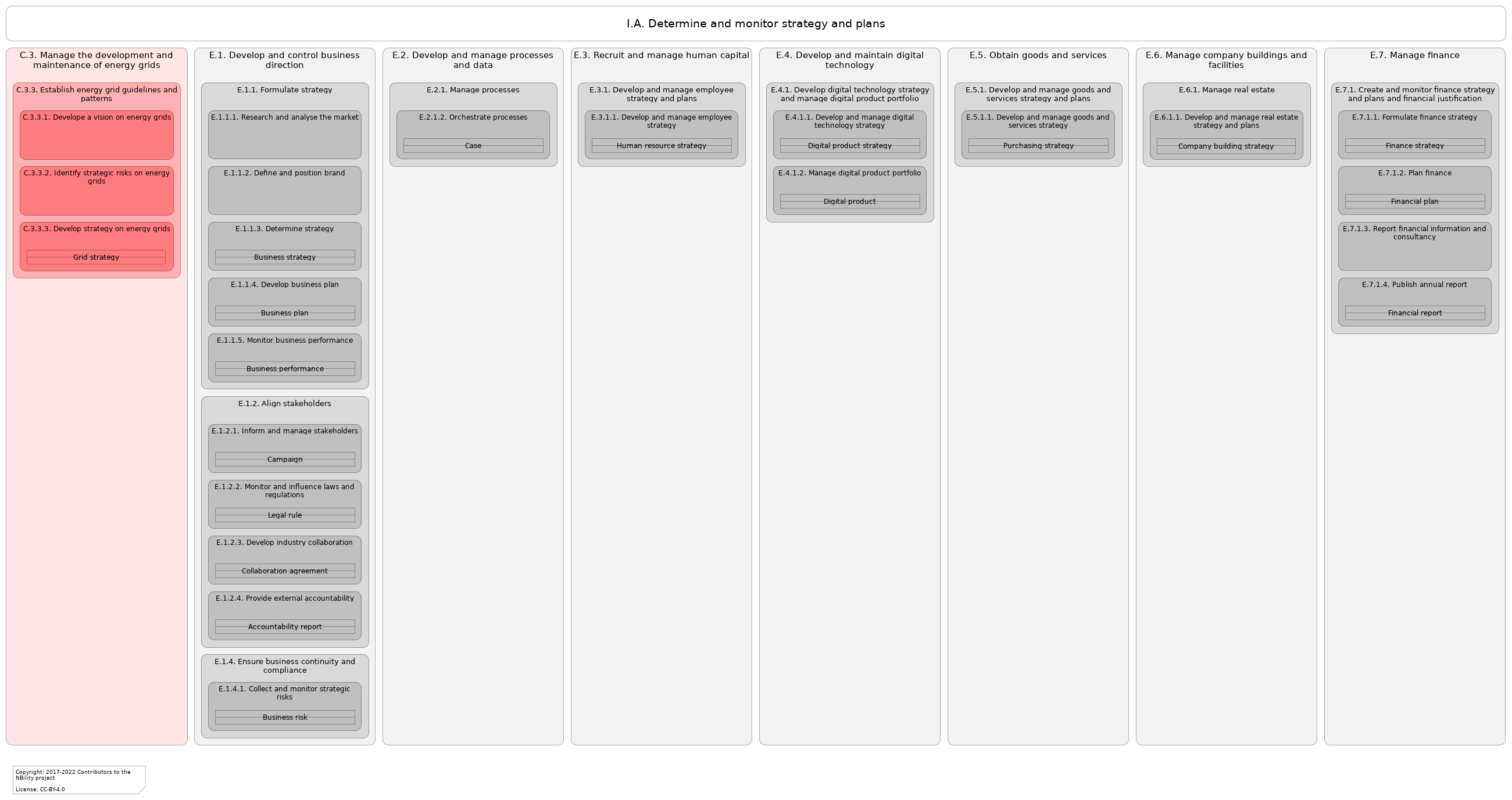 L3 value stream I.A