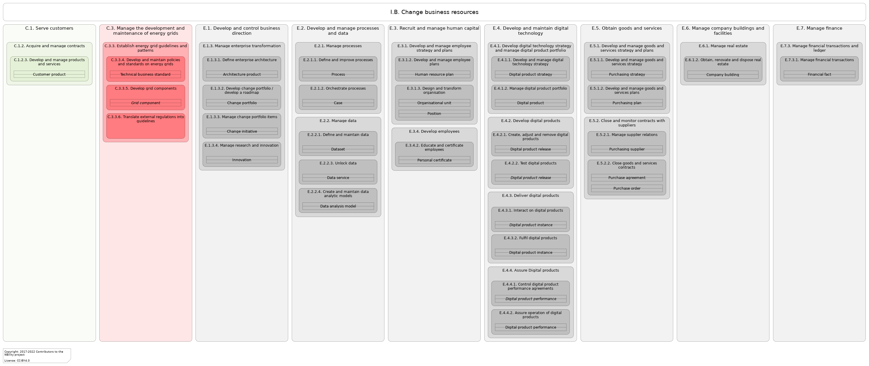 L3 value stream I.B