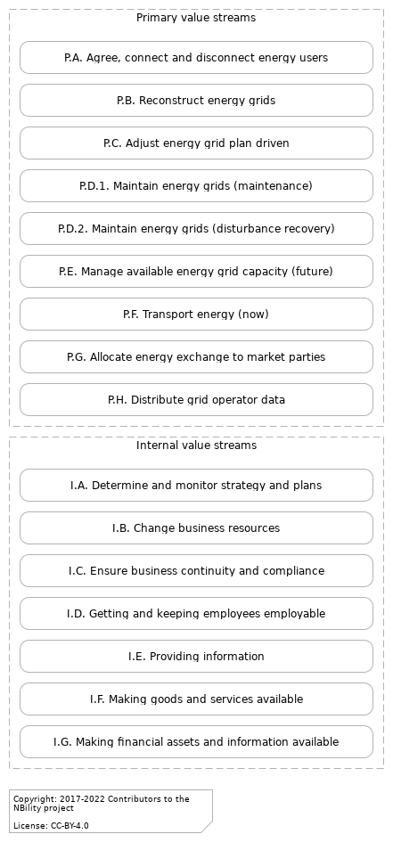 Value streams