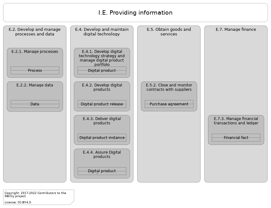 L2 value stream I.E