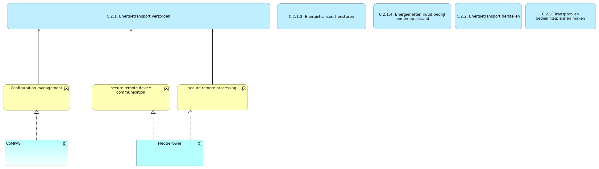 Mapping LFE projects on Nbility capabilities