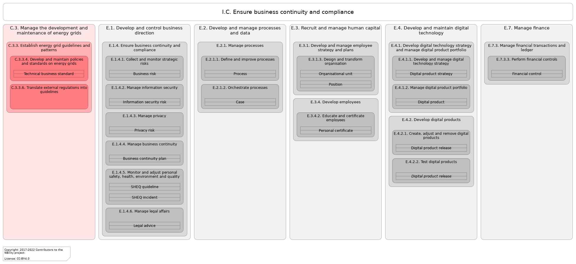 L3 value stream I.C