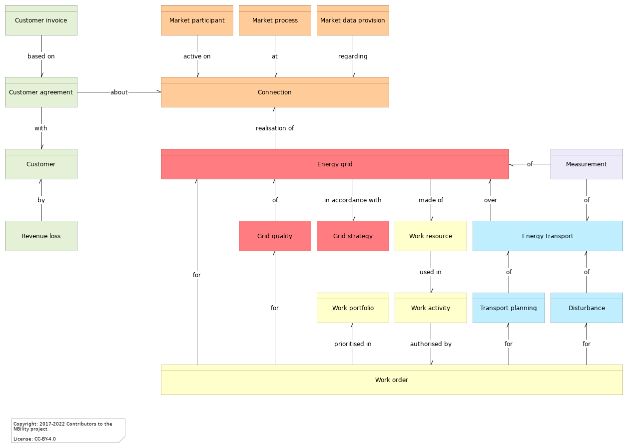 L2 C object relationships