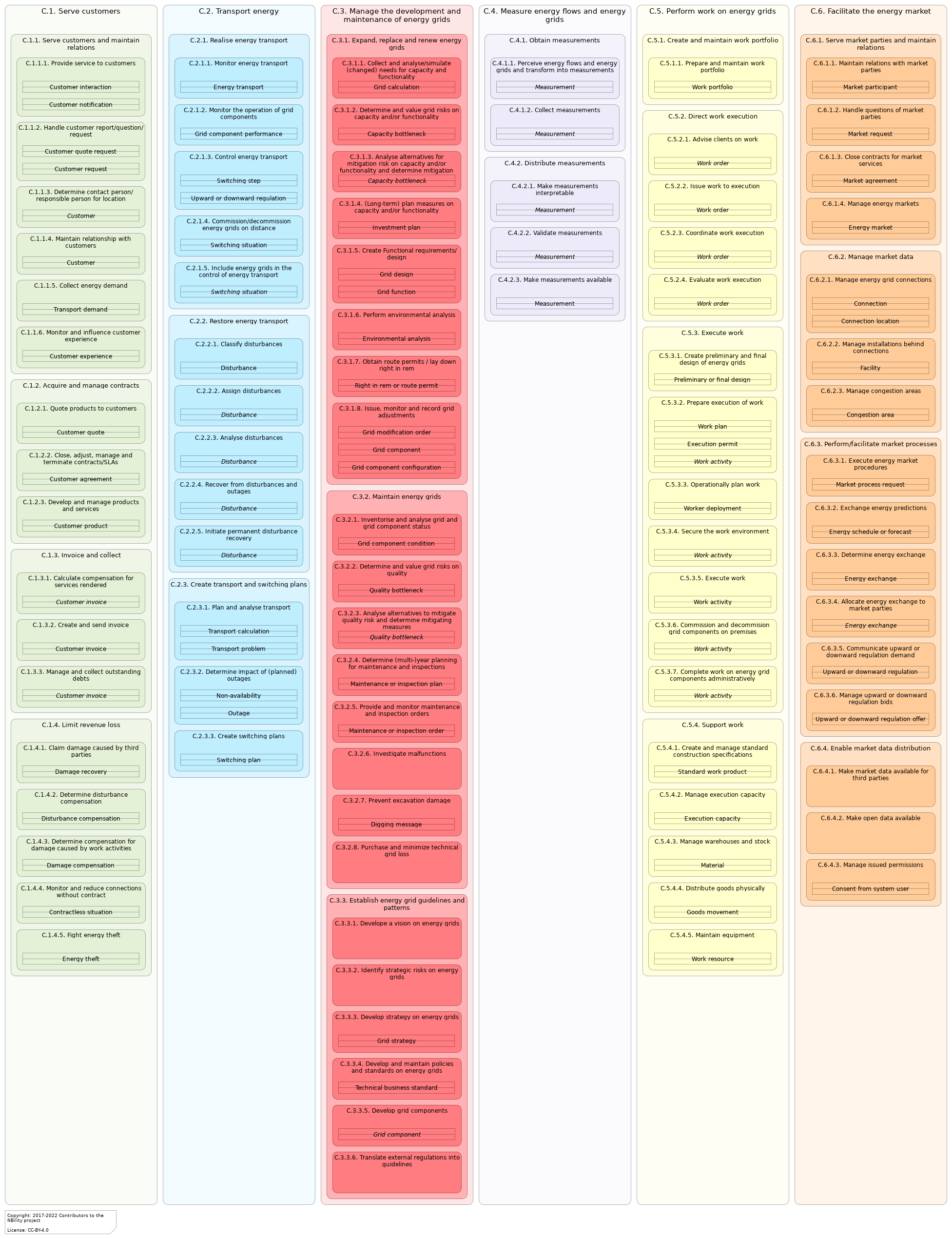 L3 C functions/objects