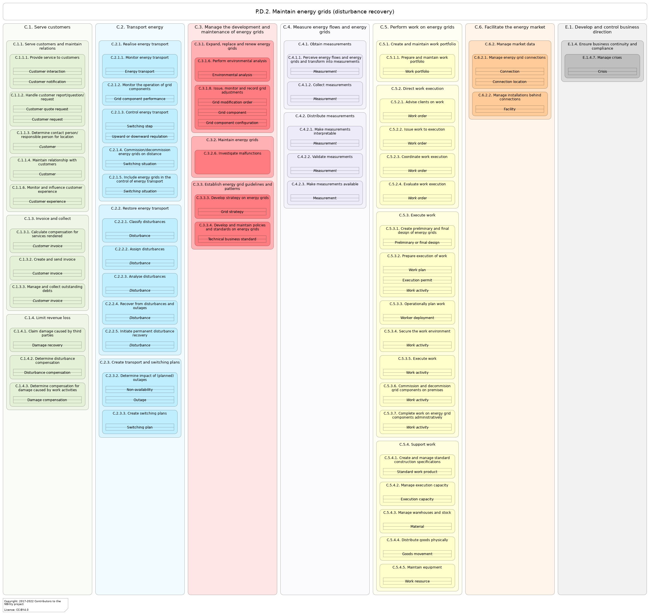 L3 value stream P.D.2