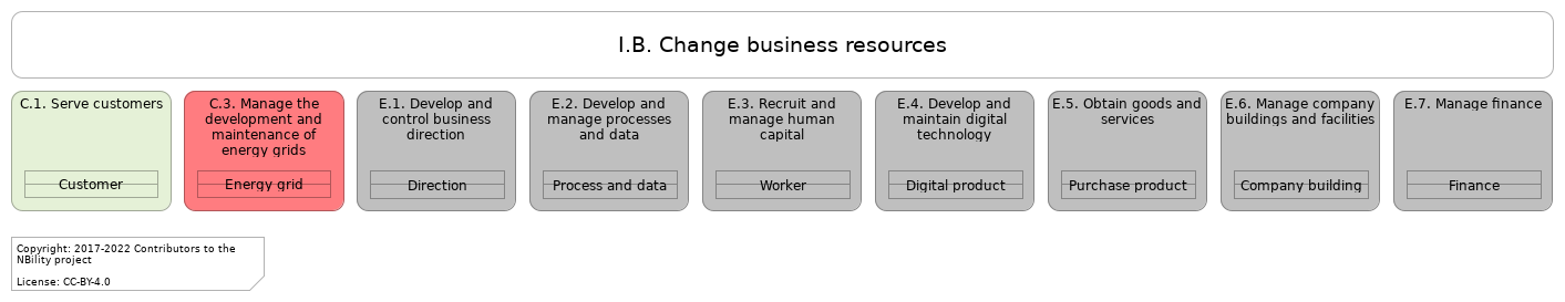 L1 value stream I.B