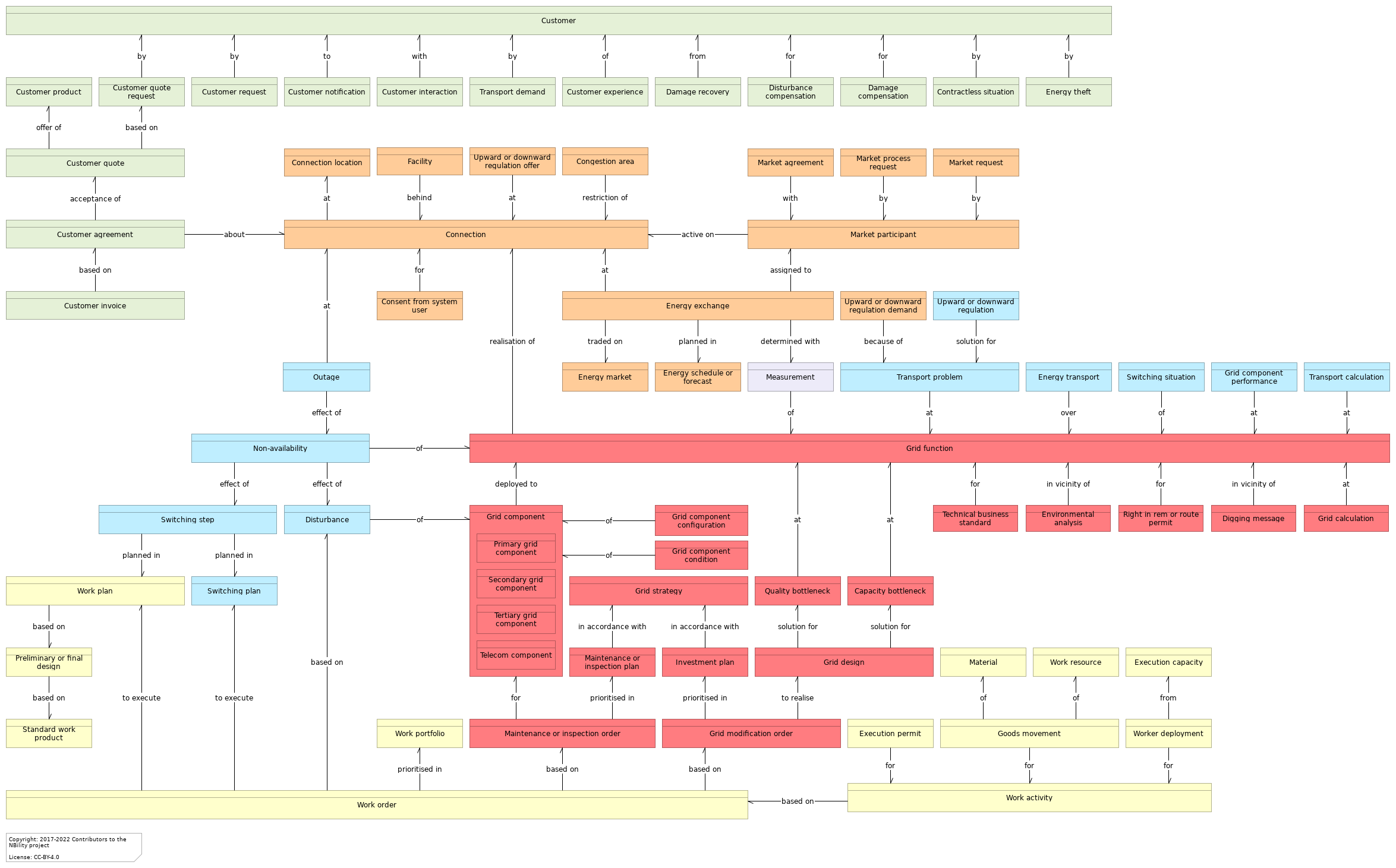 L3 C object relationships